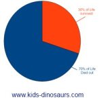 Extinction pie chart