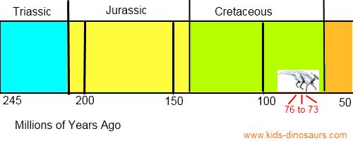 Parasaurolophus Dinosaur Timeline