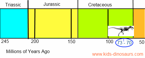 Triceratops Dinosaur Timeline