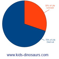 Dinosaur Extinction for Kids