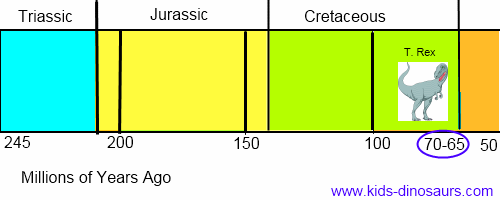 T. Rex Dinosaur Timeline