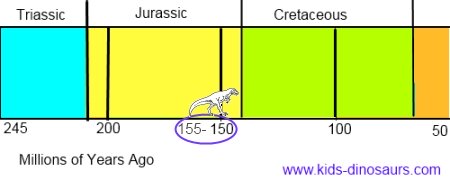 Triceratops Dinosaur Timeline