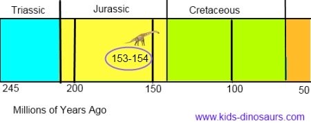 Brachiosaurus Dinosaur Timeline