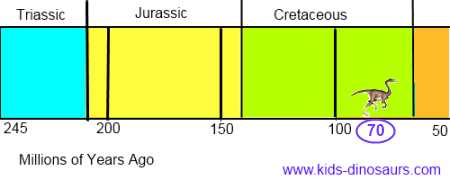 Gallimimus dinosaur timeline