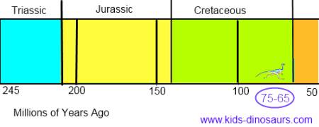 Ornithomimus timeline