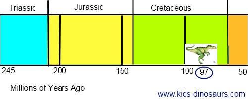 Giganotosaurus Dinosaur Timeline