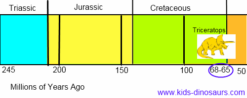 Triceratops Dinosaur Timeline